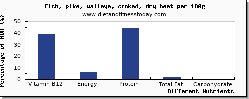 chart to show highest vitamin b12 in pike per 100g